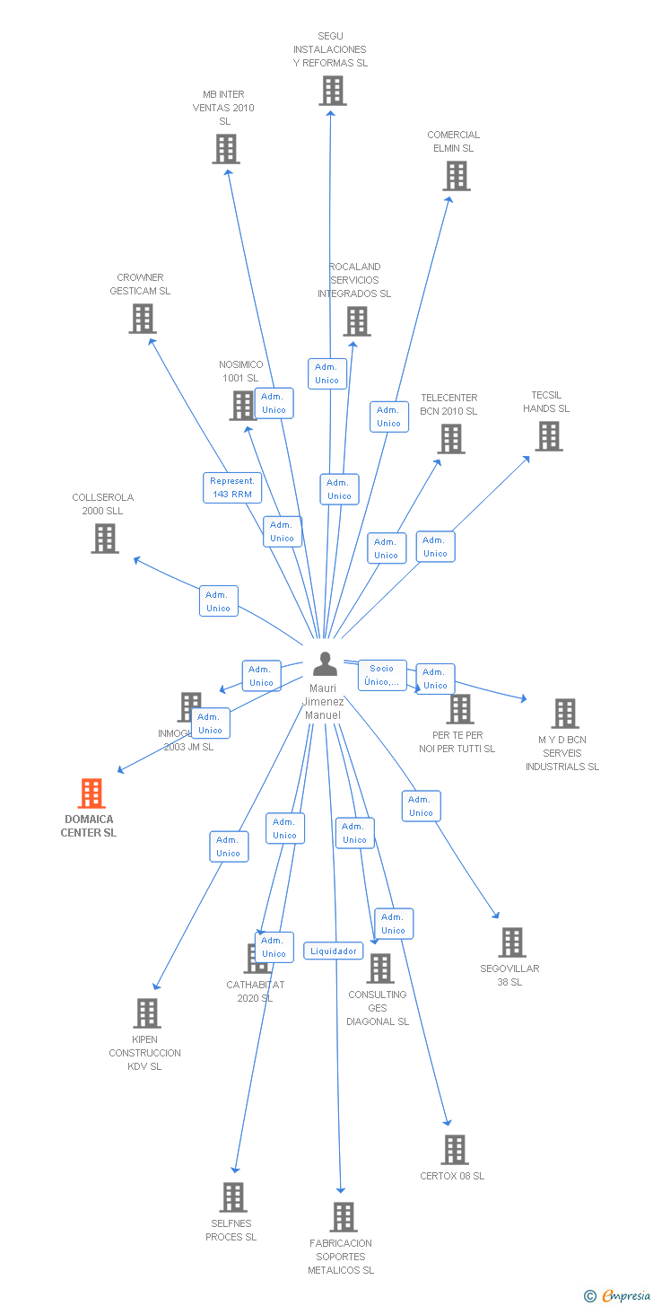 Vinculaciones societarias de DOMAICA CENTER SL