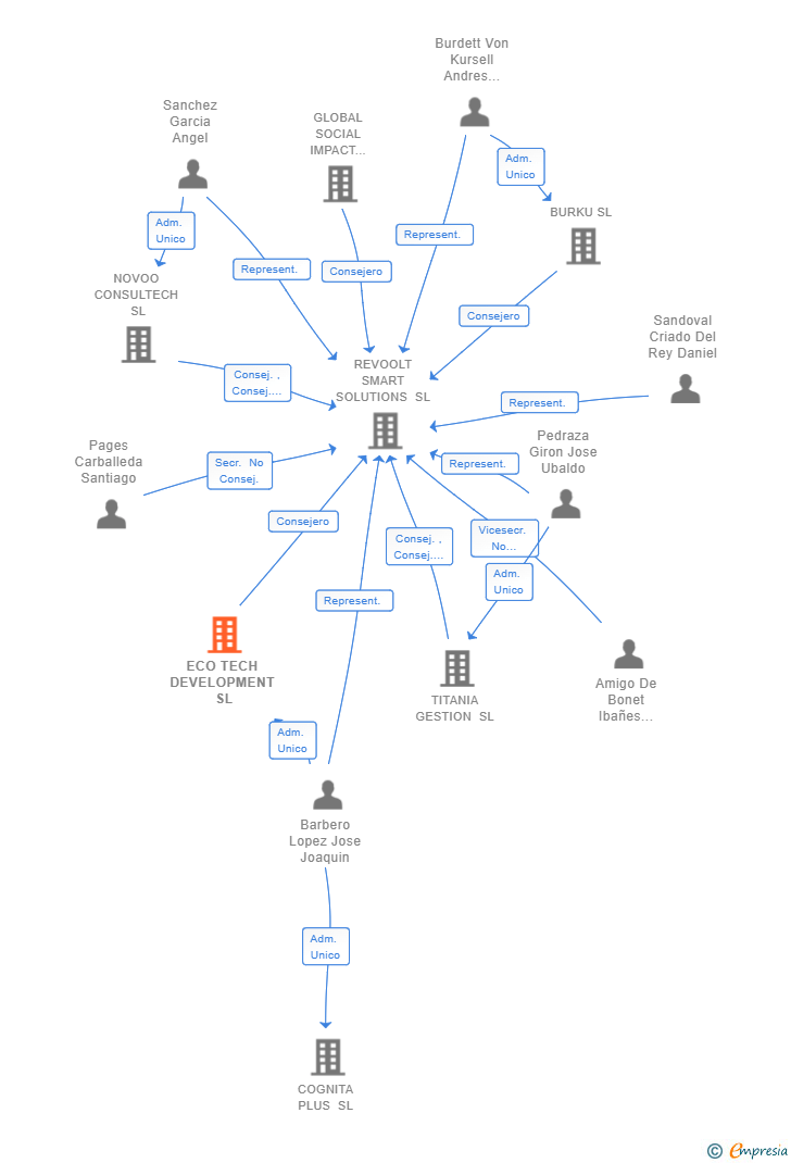 Vinculaciones societarias de ECO TECH DEVELOPMENT SL