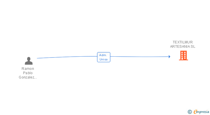 Vinculaciones societarias de TEXTILMUR ARTESANIA SL