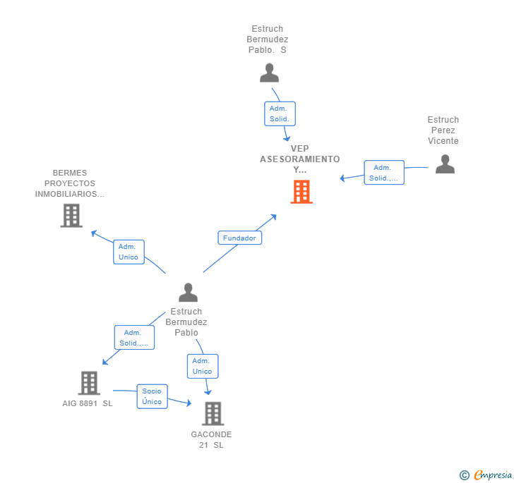Vinculaciones societarias de VEP ASESORAMIENTO Y GESTION INMOBILIARIA SL
