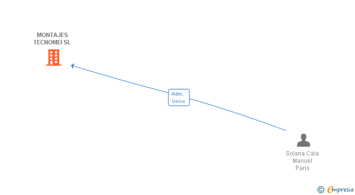 Vinculaciones societarias de MONTAJES TECNOMEI SL