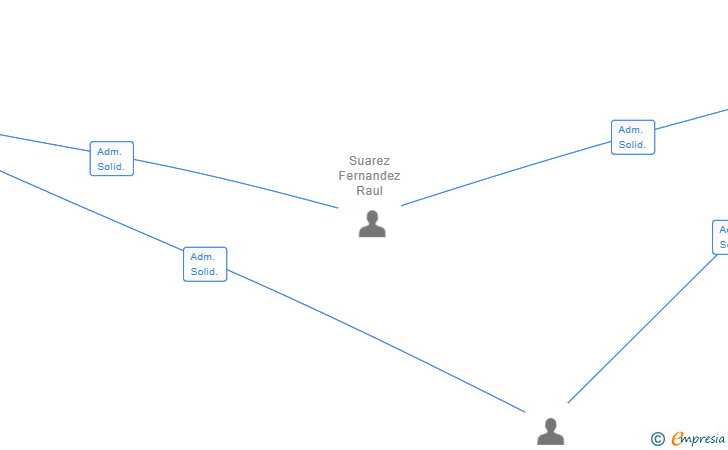 Vinculaciones societarias de SUORBO VIVIENDA DE ALQUILER SL