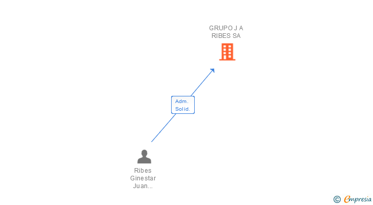Vinculaciones societarias de GRUPO J A RIBES SA