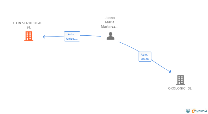 Vinculaciones societarias de CONSTRULOGIC SL