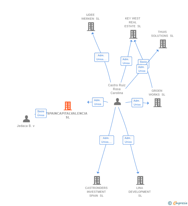 Vinculaciones societarias de SPAINCAPITALVALENCIA SL