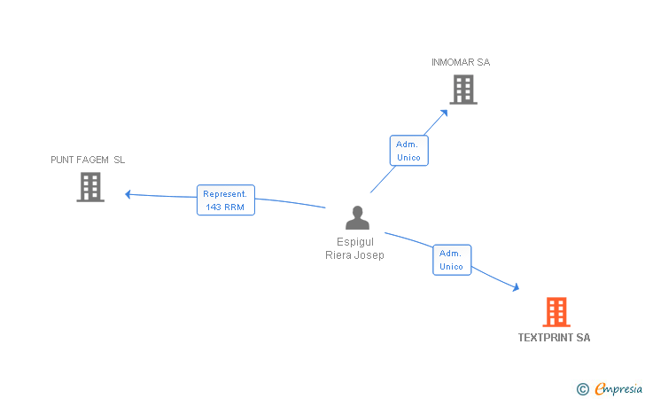 Vinculaciones societarias de TEXTPRINT SA