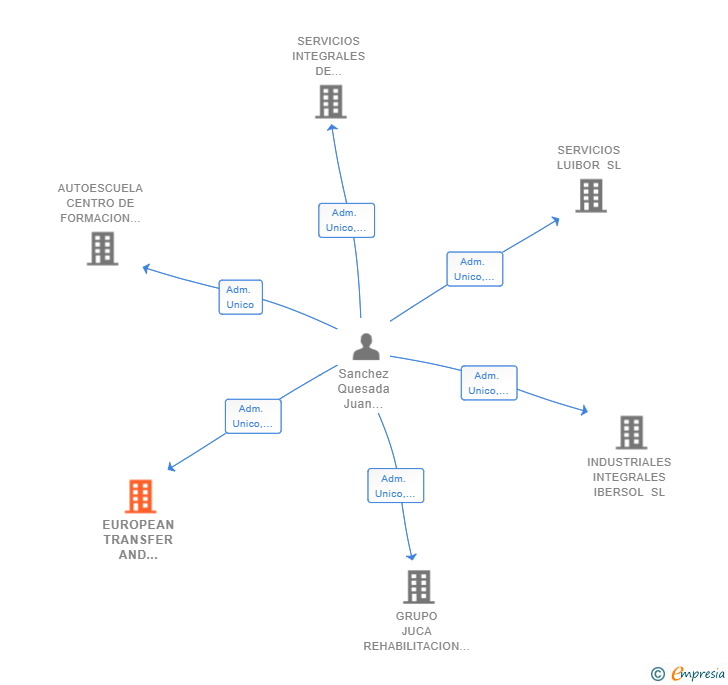 Vinculaciones societarias de EUROPEAN TRANSFER AND FINANCE SL