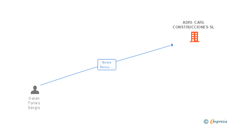 Vinculaciones societarias de ADRI-CARL CONSTRUCCIONES SL