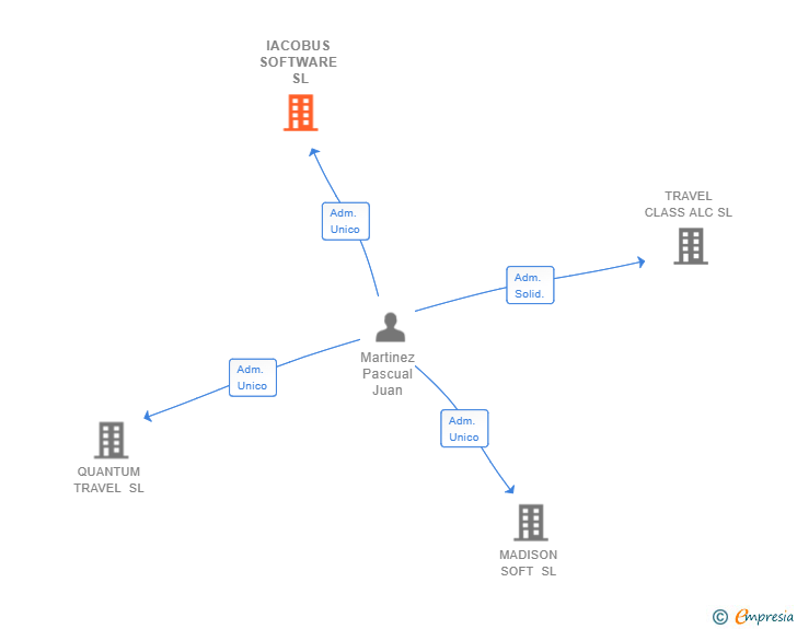 Vinculaciones societarias de IACOBUS SOFTWARE SL