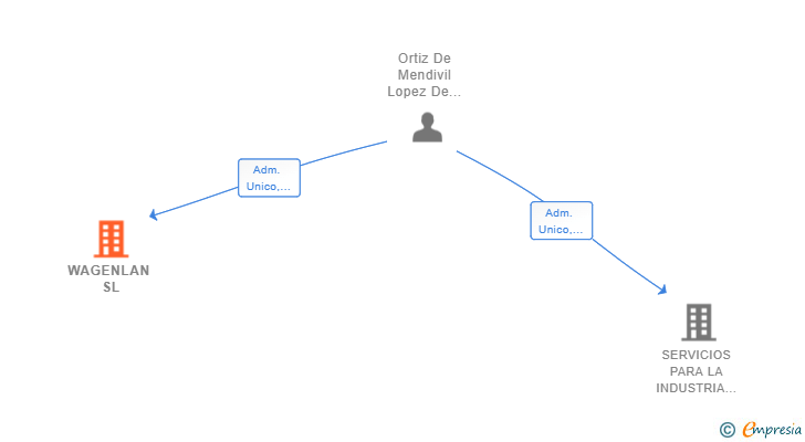 Vinculaciones societarias de WAGENLAN SL