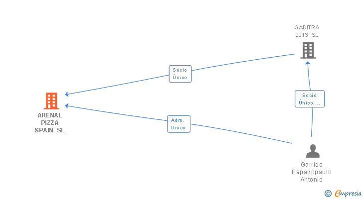 Vinculaciones societarias de ARENAL PIZZA SPAIN SL