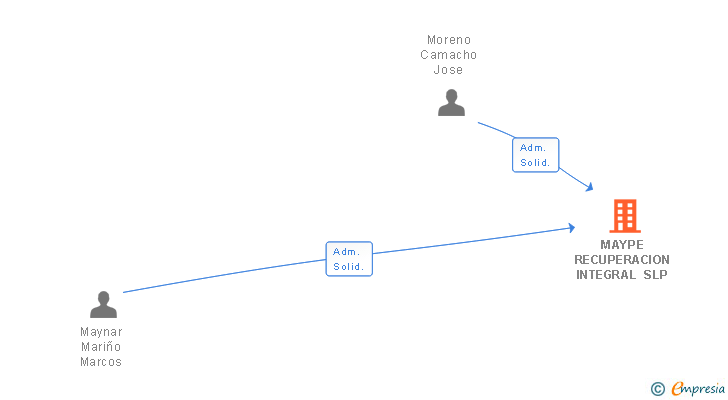 Vinculaciones societarias de MAYPE RECUPERACION INTEGRAL SLP