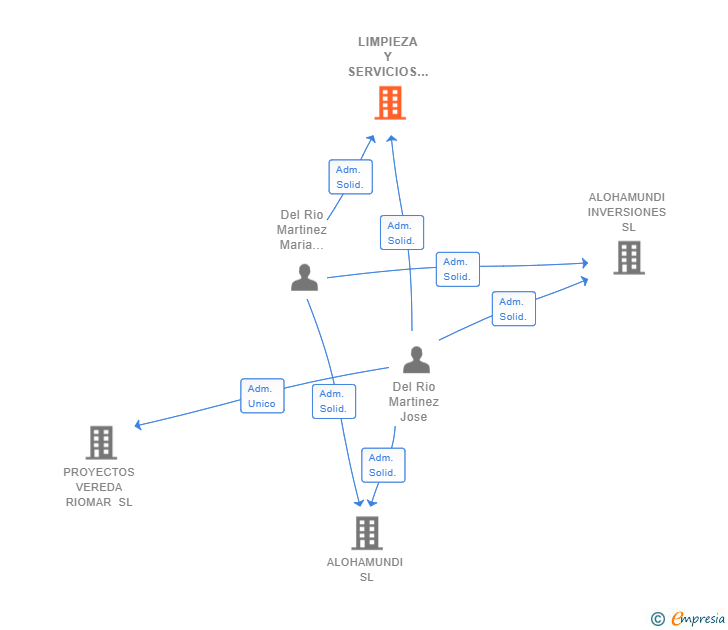 Vinculaciones societarias de LIMPIEZA Y SERVICIOS RIOMAR SL