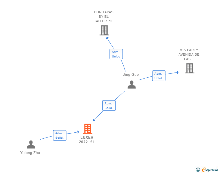 Vinculaciones societarias de LUXER 2022 SL