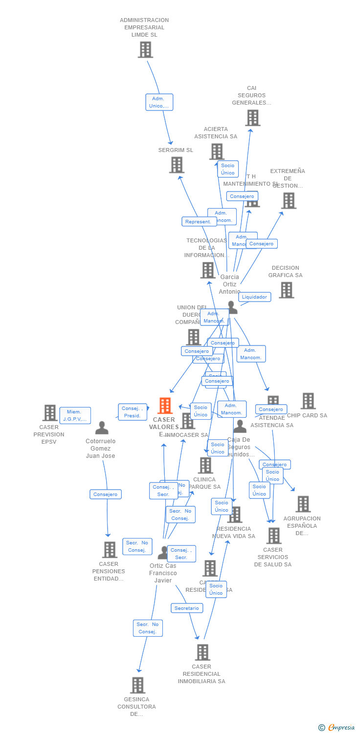 Vinculaciones societarias de CASER VALORES E INVERSIONES A.V. SA