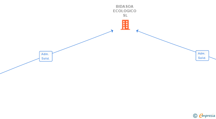 Vinculaciones societarias de BIDASOA ECOLOGICO SL (EXTINGUIDA)