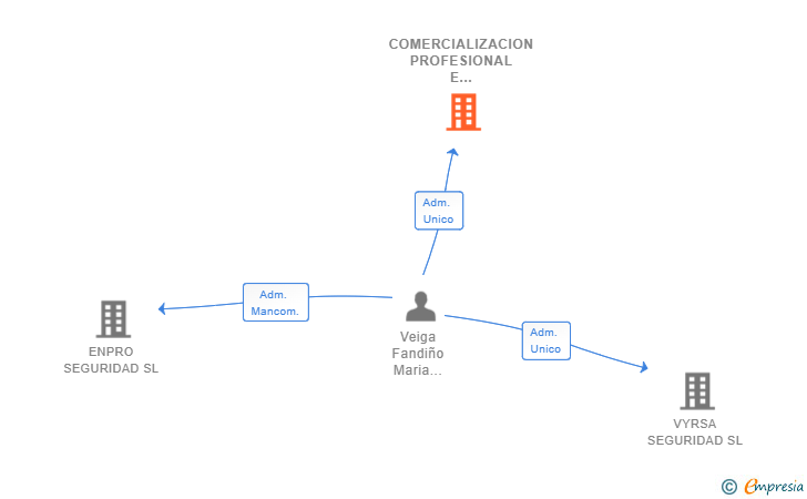 Vinculaciones societarias de COMERCIALIZACION PROFESIONAL E INNOVACION SL