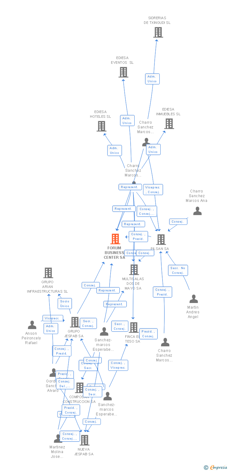 Vinculaciones societarias de FORUM BUSINESS CENTER SA