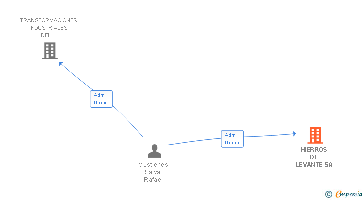 Vinculaciones societarias de HIERROS DE LEVANTE SA