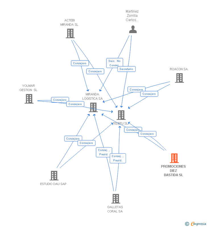 Vinculaciones societarias de PROMOCIONES DIEZ BASTIDA SL