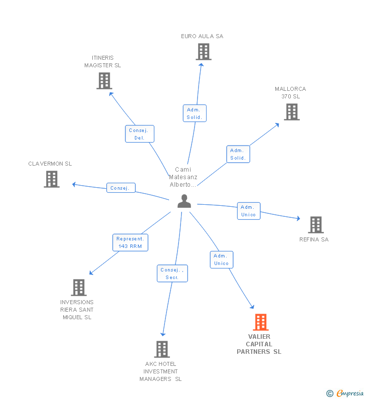 Vinculaciones societarias de VALIER CAPITAL PARTNERS SL