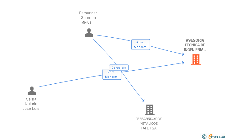 Vinculaciones societarias de ASESORIA TECNICA DE INGENIERIA Y PREVENCION SLL