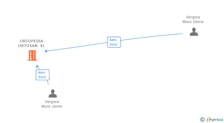 Vinculaciones societarias de ORTOPEDIA ORTOSAN SL