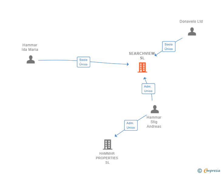 Vinculaciones societarias de SEARCHVIEW SL