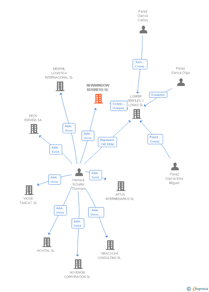 Vinculaciones societarias de NEWWINDOW BUSINESS SL