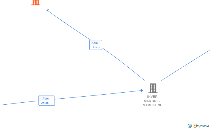 Vinculaciones societarias de ZEROWASTE SL