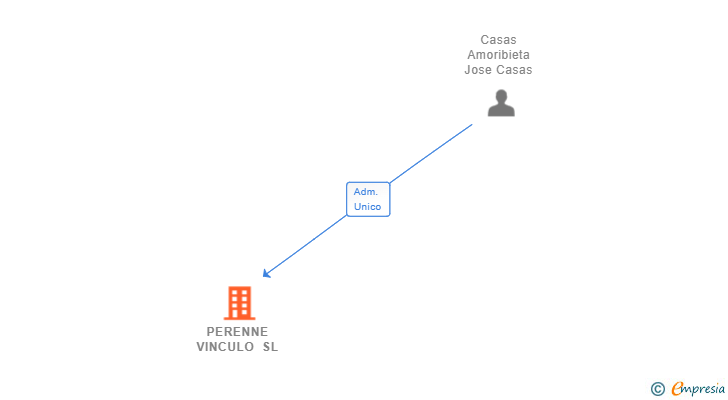 Vinculaciones societarias de PERENNE VINCULO SL