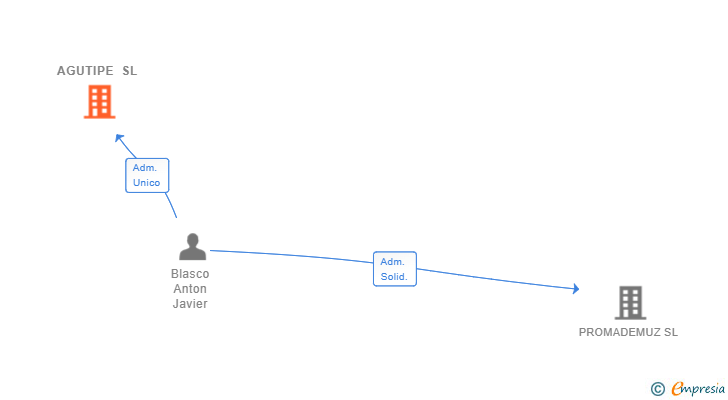Vinculaciones societarias de AGUTIPE SL