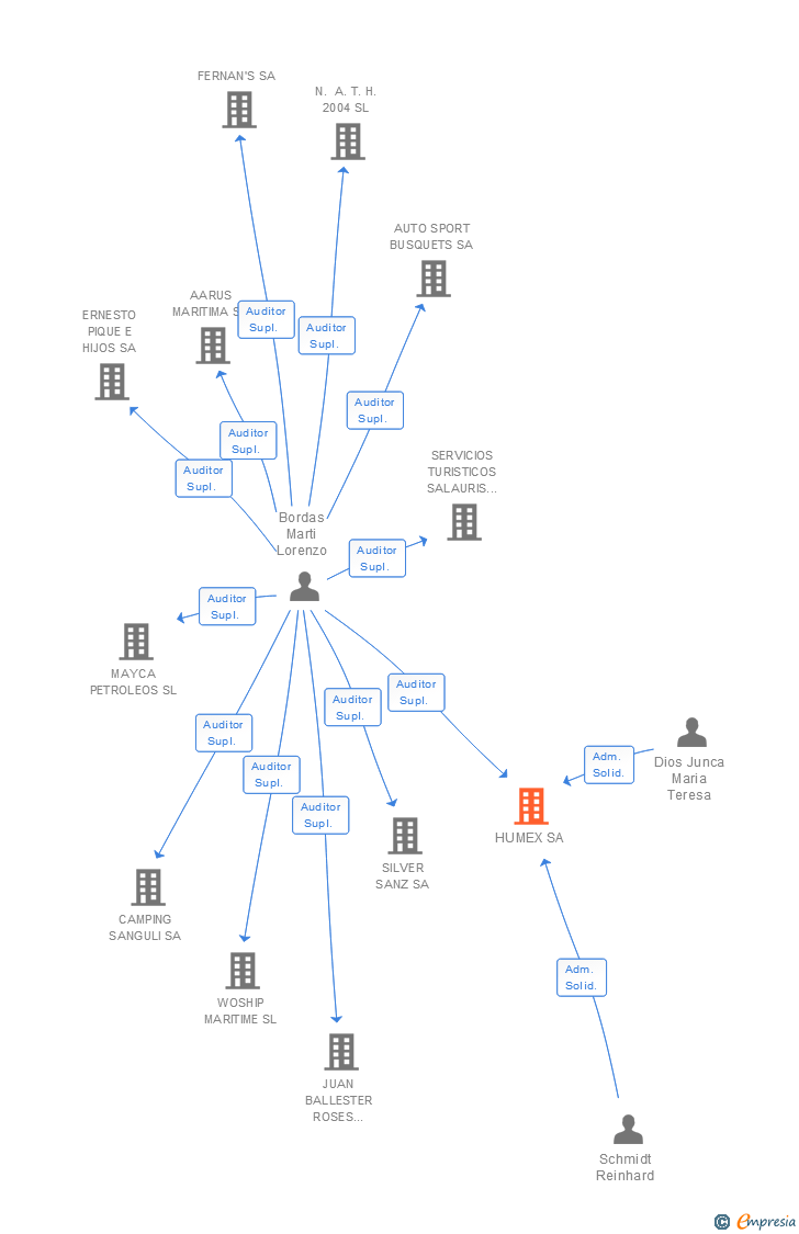 Vinculaciones societarias de HUMEX SA