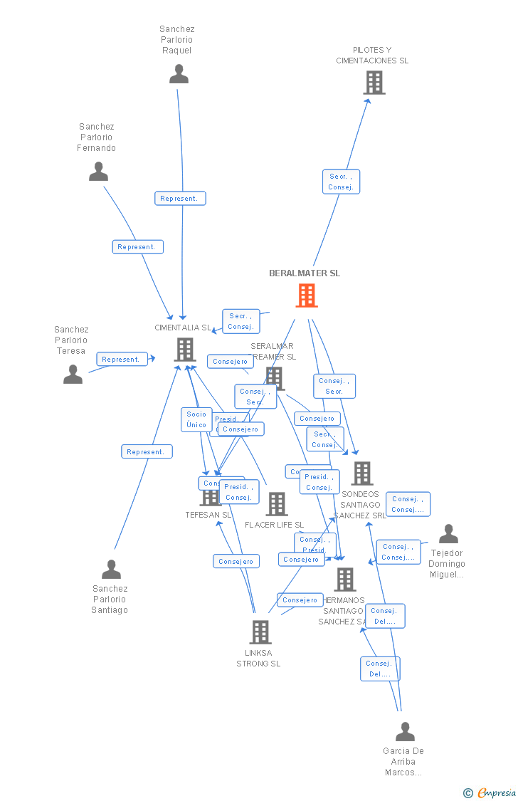 Vinculaciones societarias de BERALMATER SL