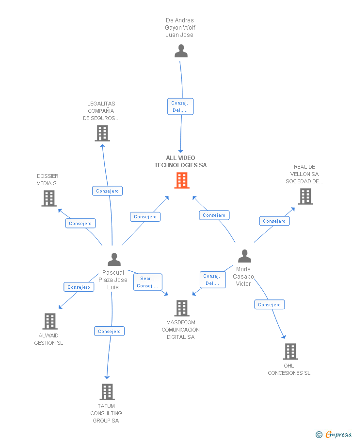 Vinculaciones societarias de ALL VIDEO TECHNOLOGIES SA