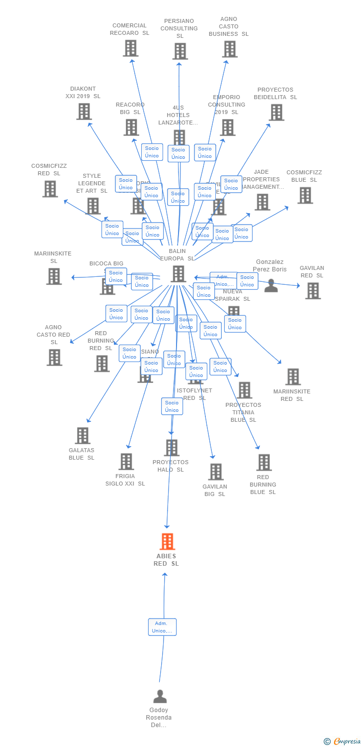 Vinculaciones societarias de ABIES RED SL