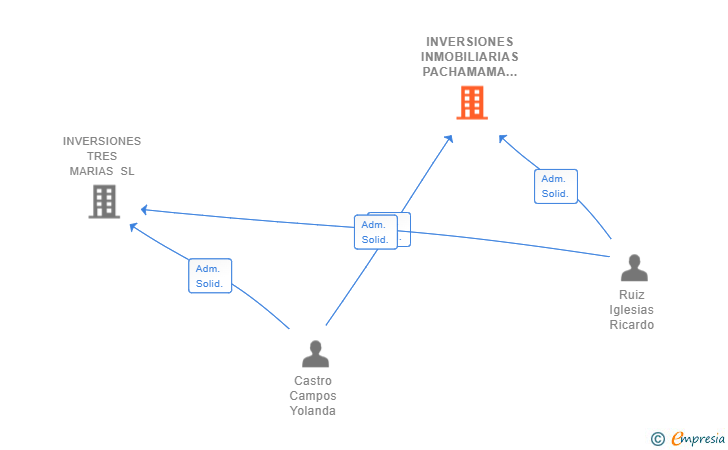 Vinculaciones societarias de INVERSIONES INMOBILIARIAS PACHAMAMA SL