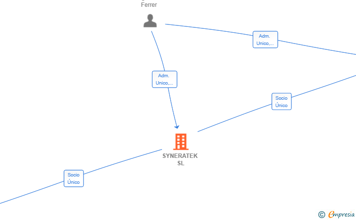 Vinculaciones societarias de SYNERATEK SL