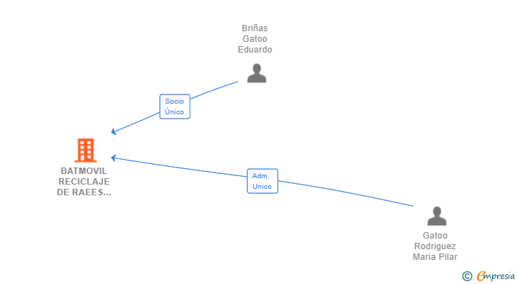Vinculaciones societarias de BATMOVIL RECICLAJE DE RAEES Y BATERIAS SL