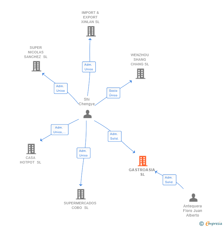 Vinculaciones societarias de GASTROASIA SL
