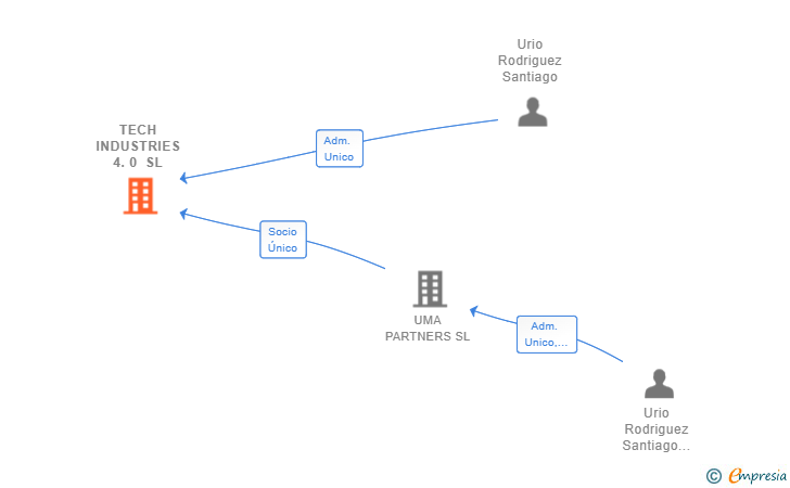 Vinculaciones societarias de TECH INDUSTRIES 4.0 SL