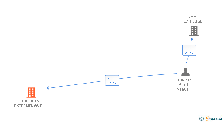 Vinculaciones societarias de TUBERIAS EXTREMEÑAS SLL