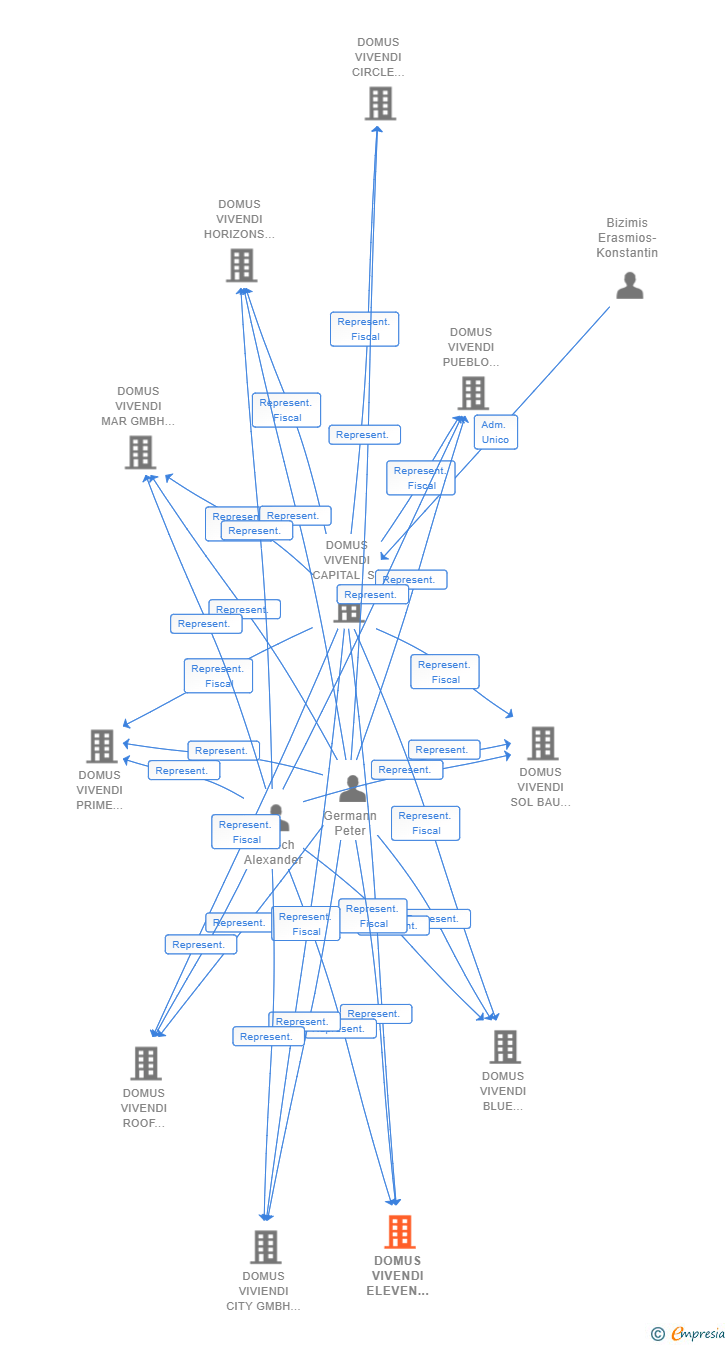 Vinculaciones societarias de DOMUS VIVENDI ELEVEN GMBH & CO. KG SUCUR