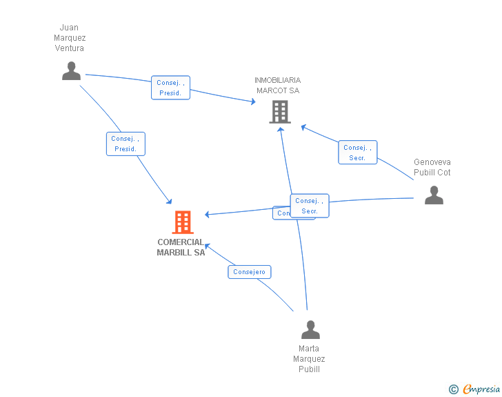 Vinculaciones societarias de COMERCIAL MARBILL SA