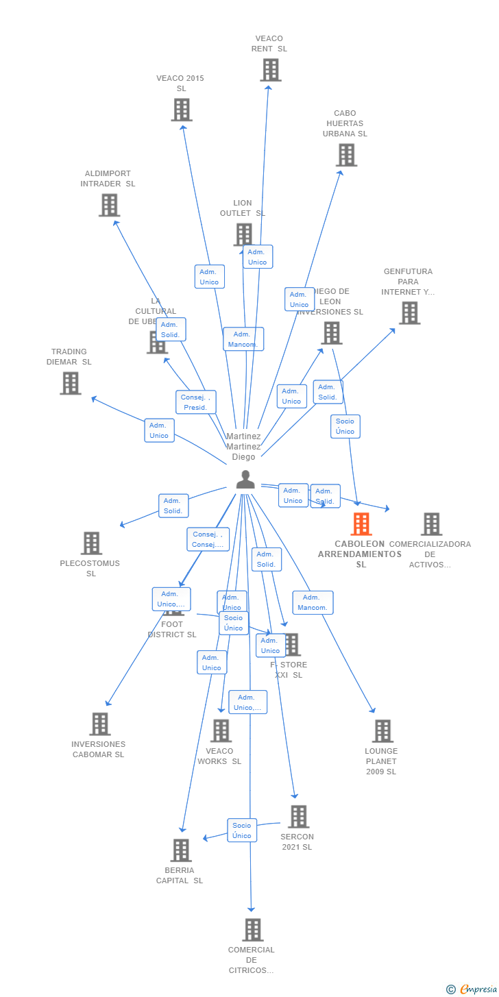 Vinculaciones societarias de CABOLEON ARRENDAMIENTOS SL