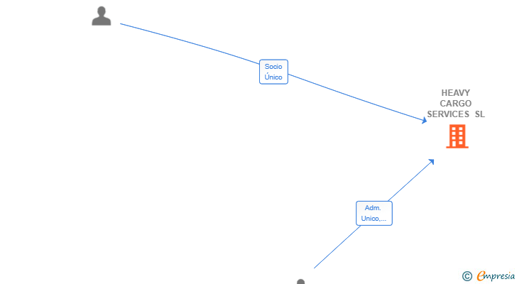 Vinculaciones societarias de HEAVY CARGO SERVICES SL