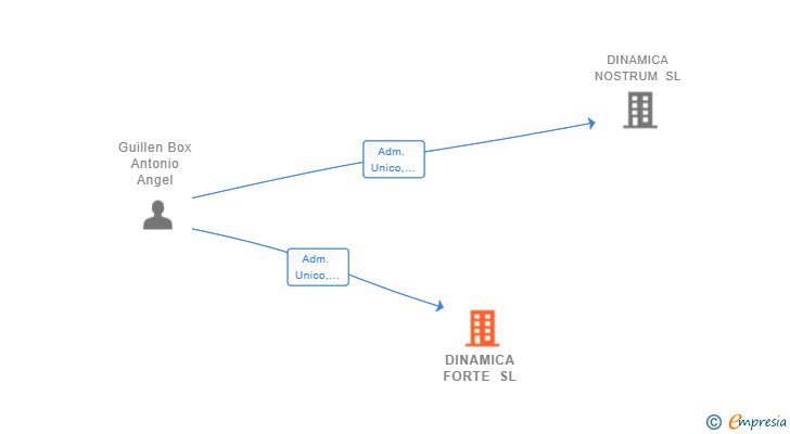 Vinculaciones societarias de DINAMICA FORTE SL