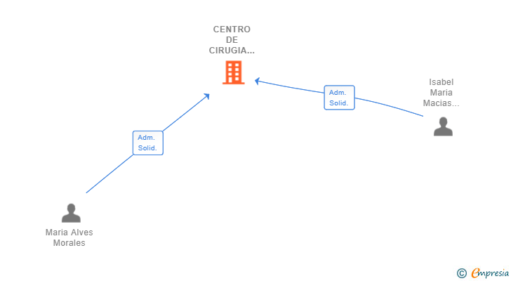 Vinculaciones societarias de CENTRO DE CIRUGIA ALTHEA SL