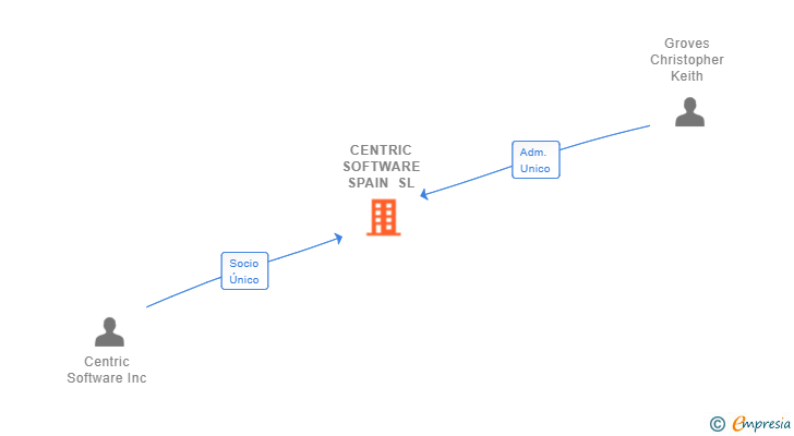 Vinculaciones societarias de CENTRIC SOFTWARE SPAIN SL