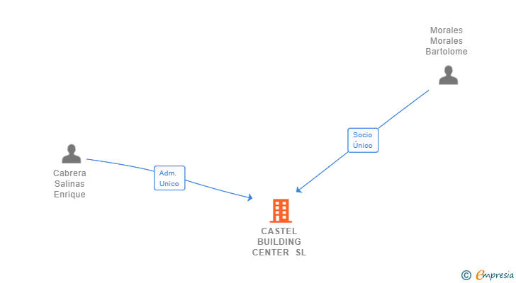 Vinculaciones societarias de CASTEL BUILDING CENTER SL